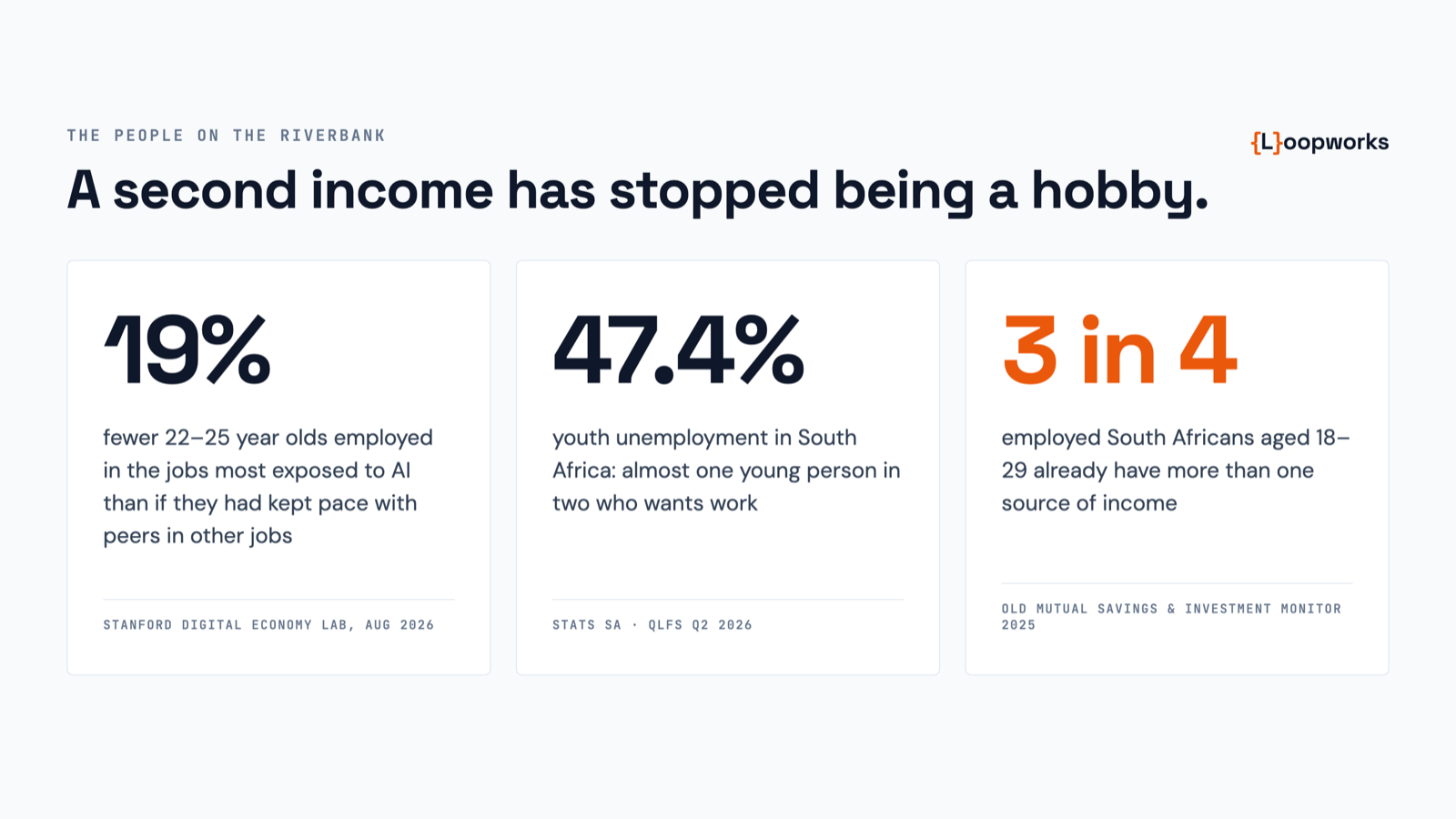 Three statistics: 19% fewer young workers in AI-exposed jobs; 47.4% South African youth unemployment; 3 in 4 employed 18–29 year olds in South Africa have more than one income.