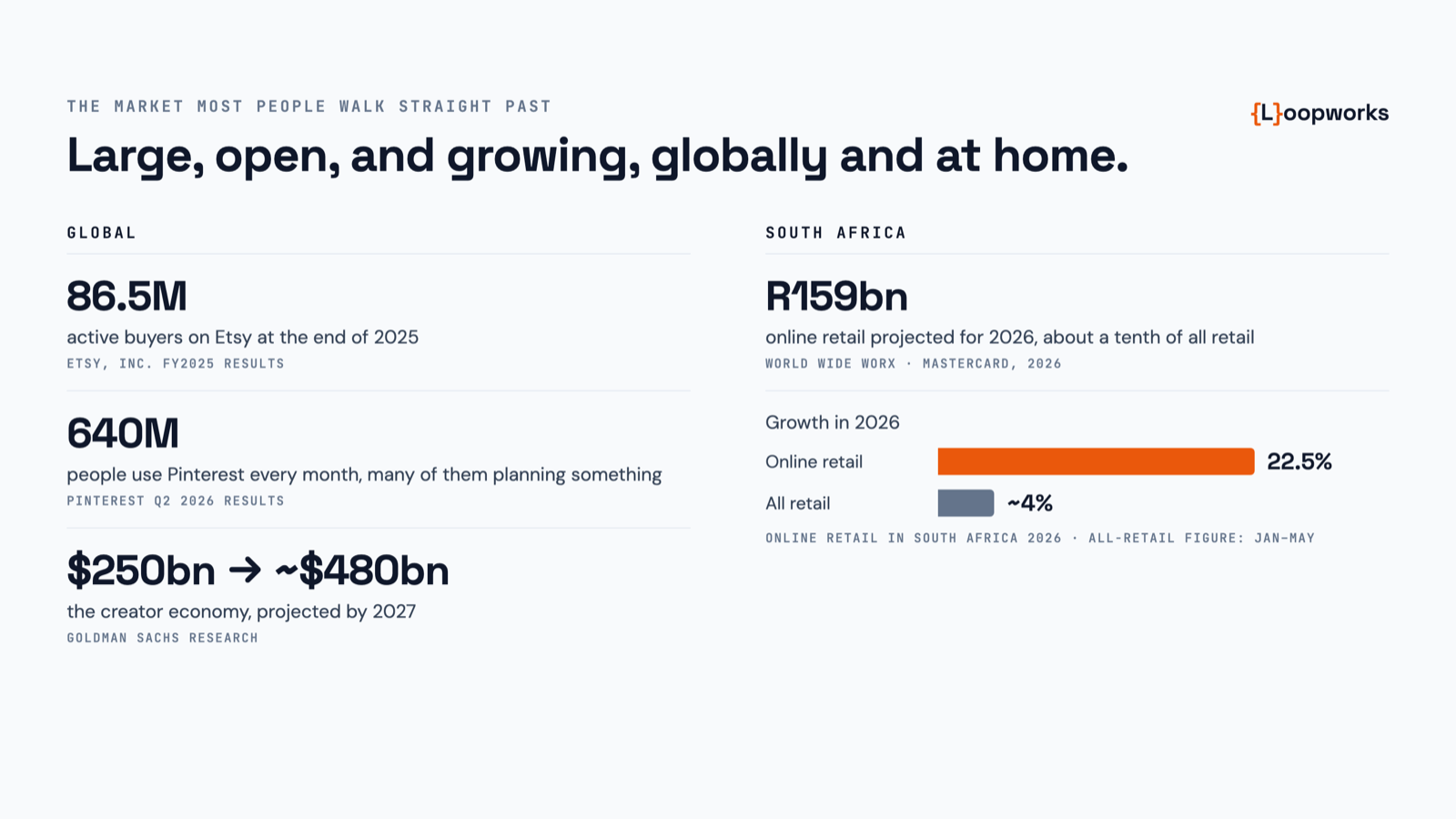 Market figures: Etsy 86.5M buyers, Pinterest 640M monthly users, creator economy $250bn heading to about $480bn; South Africa online retail R159bn, growing 22.5% against about 4% for all retail.
