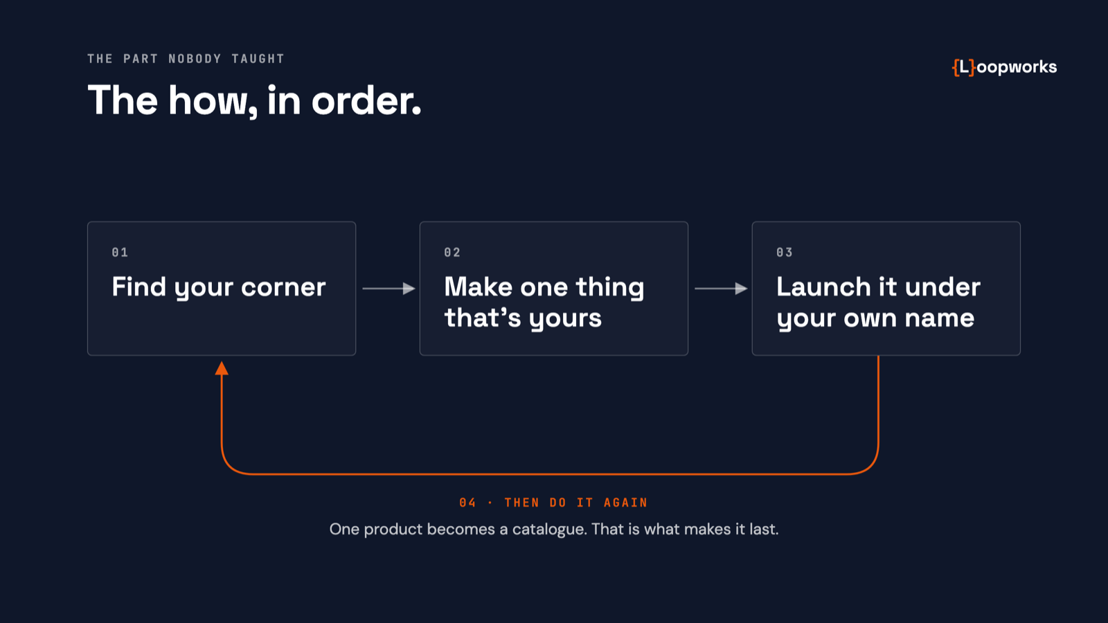 A three-step diagram, “Find your corner”, “Make one thing that’s yours”, “Launch it under your own name”, with a loop back to the start labelled “Then do it again”.