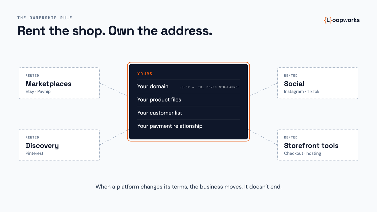 A diagram with “Yours” (domain, product files, customer list, payment relationship) at the centre, surrounded by rented platforms: marketplaces, discovery, social and storefront tools.