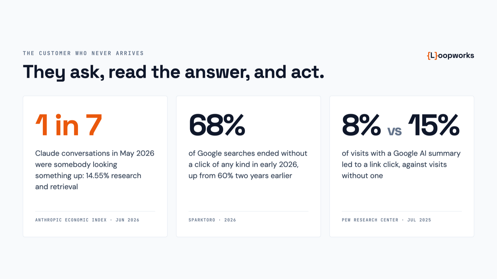 Three statistics: 14.55% of Claude conversations in May 2026 were research and retrieval; 68% of Google searches ended without a click in early 2026; people clicked a link 8% of the time with an AI summary against 15% without.
