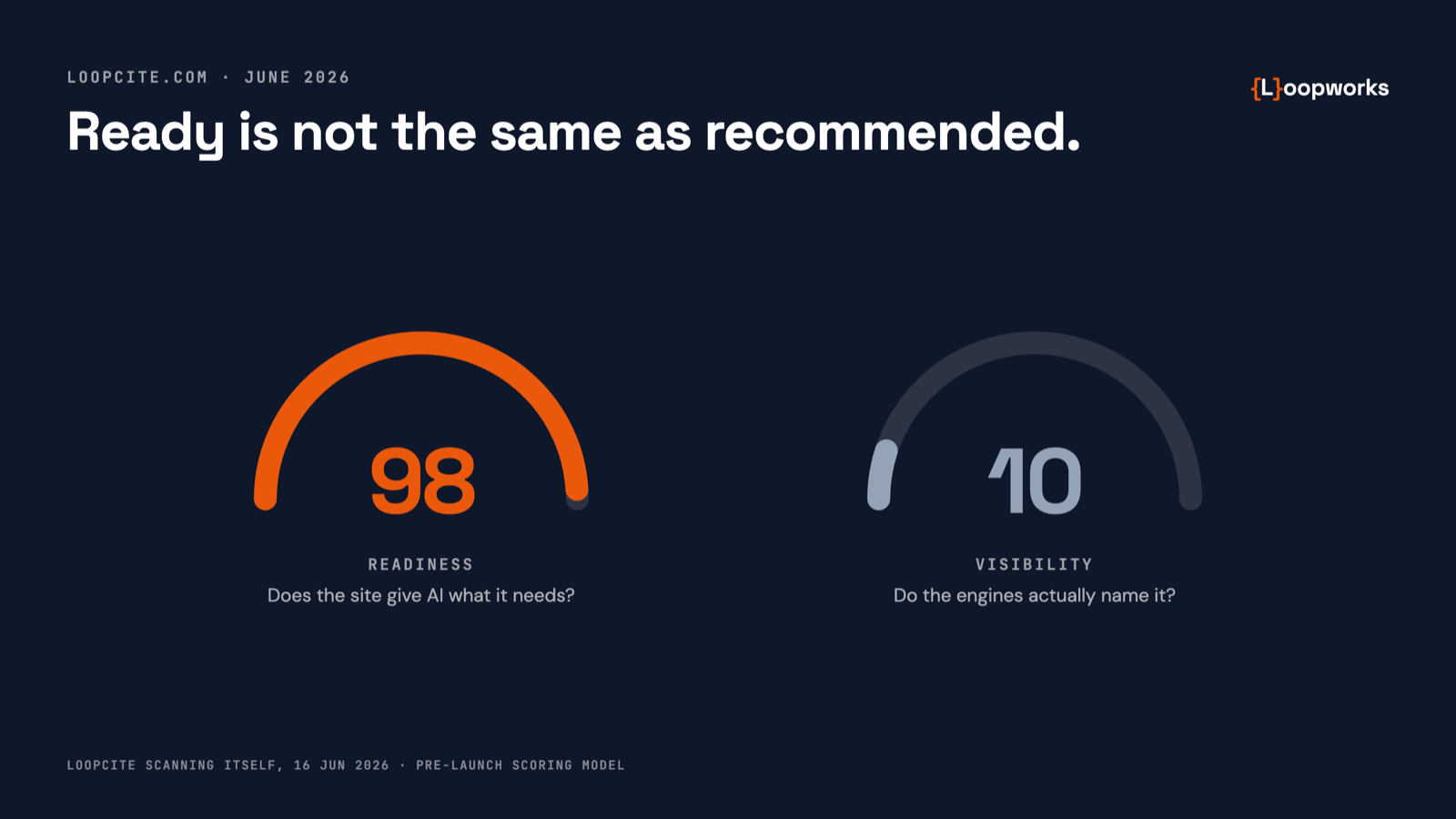 Two gauges side by side for loopcite.com in June 2026: readiness at 98 and visibility at 10.
