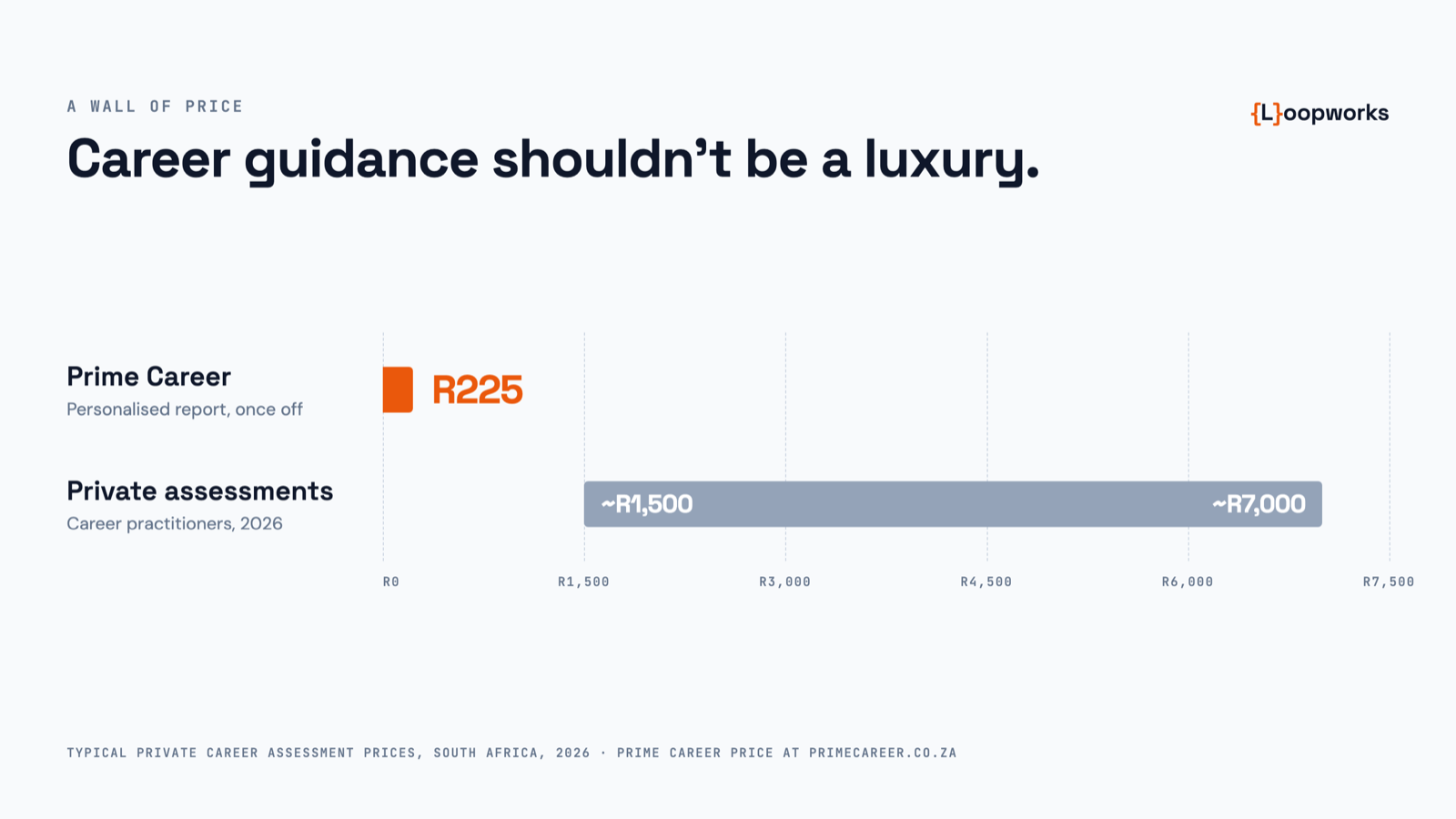 A bar comparison: Prime Career at R225 against private career assessments from about R1,500 to R7,000.
