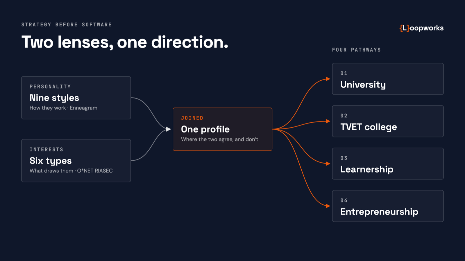 A diagram: personality (nine styles) and interests (six types) combine into one profile, which maps to four pathways: university, TVET, learnership and entrepreneurship.